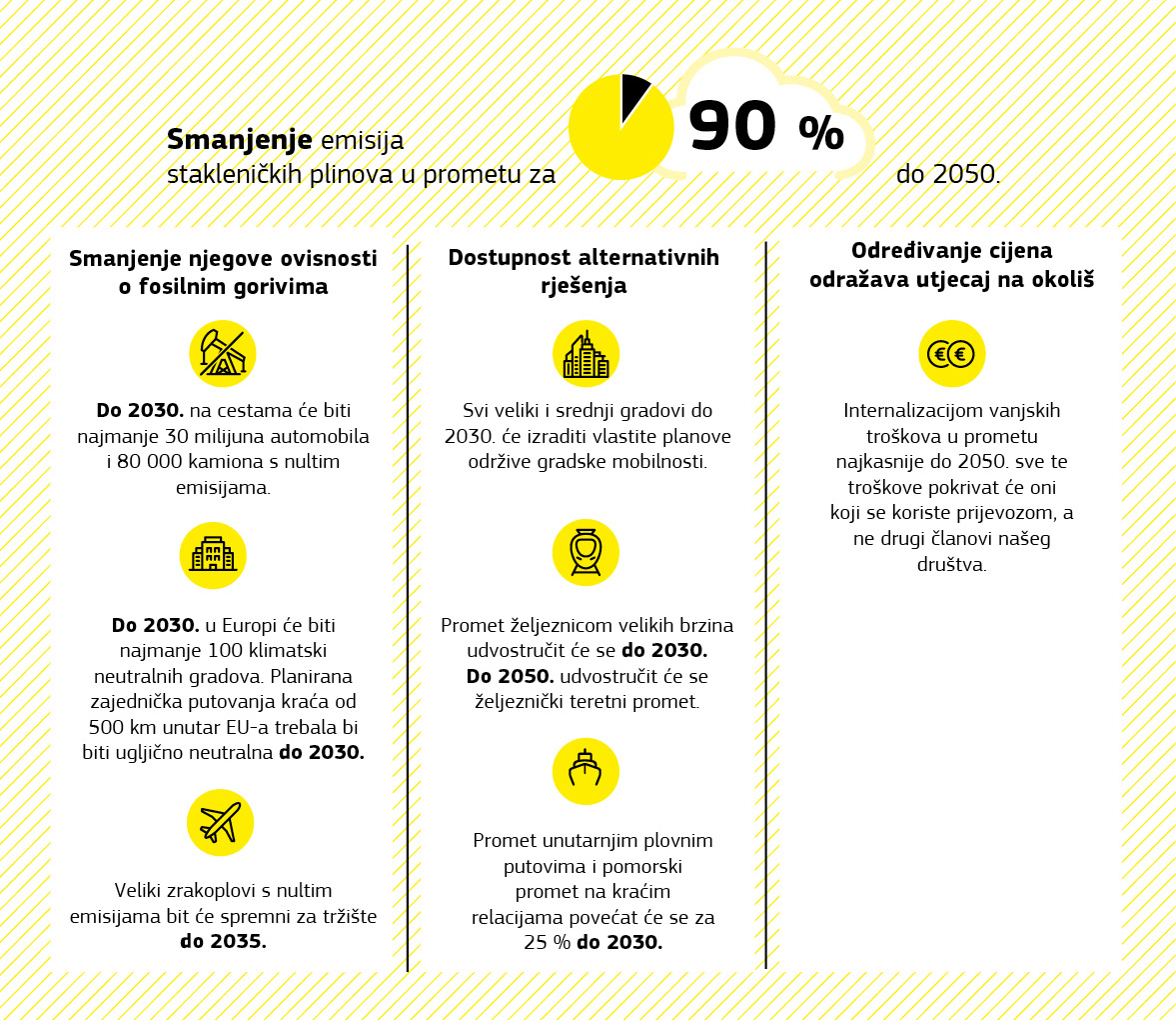 Infografika koja prikazuje kako Unija može smanjiti emisije stakleničkih plinova u prometnom sektoru za 90% do 2050.