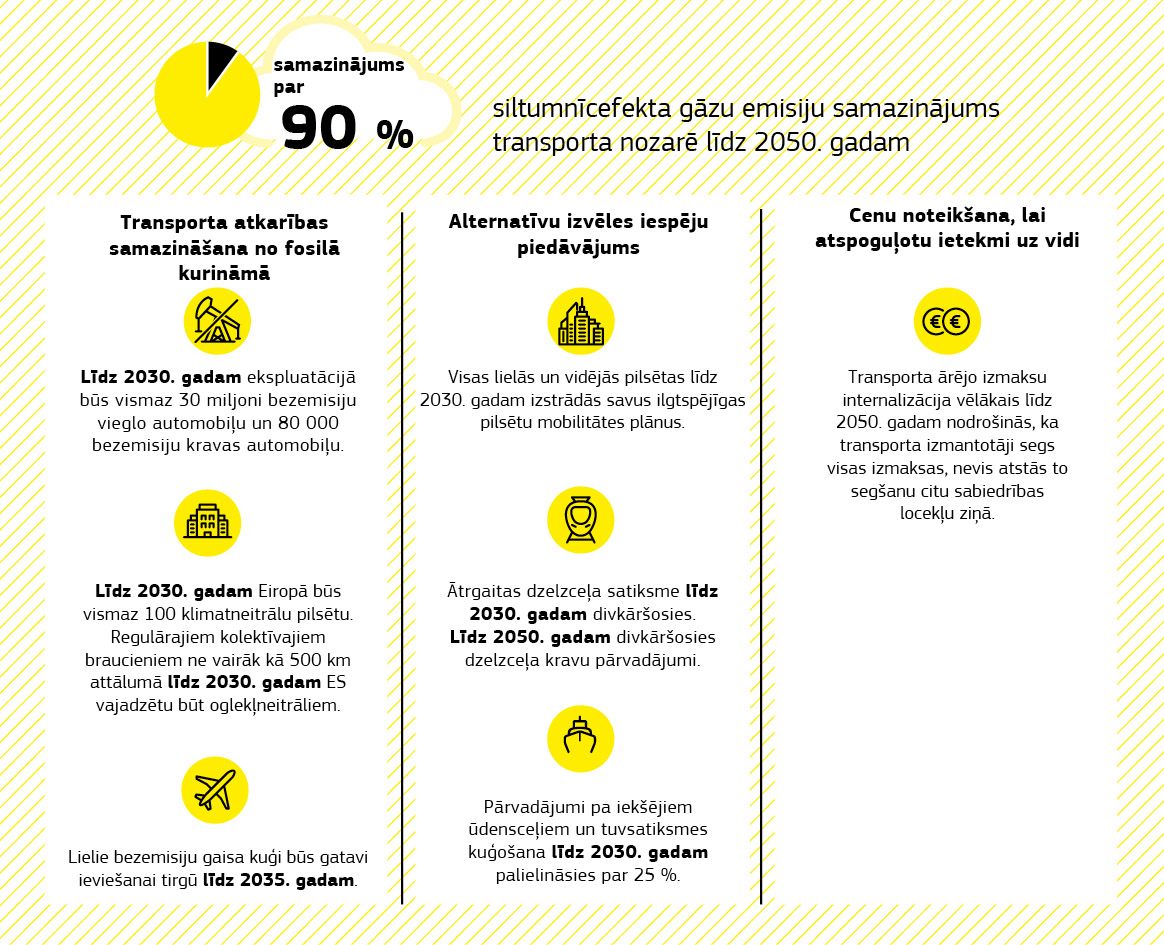 Infografika par to, kā Eiropas Savienība līdz 2050. gadam var samazināt siltumnīcefekta gāzu emisijas transporta nozarē par 90 %.