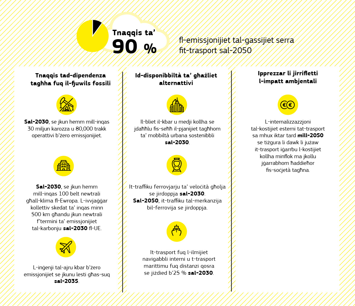 Infografika dwar kif l-UE tista’ tnaqqas l-emissjonijiet tal-gassijiet serra fis-settur tat-trasport b’90&nbsp;% sal-2050.