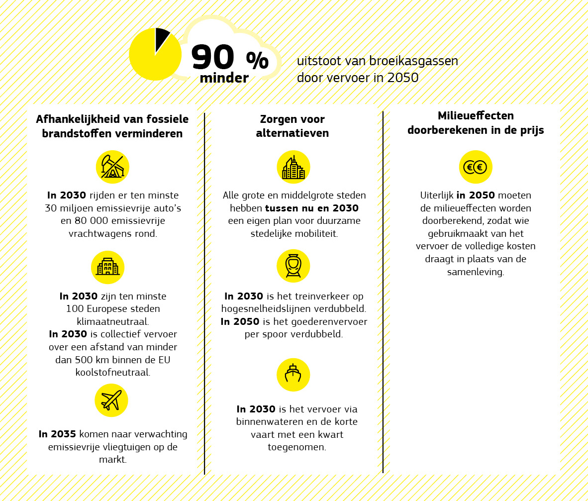 Infografiek over hoe de EU de uitstoot van broeikasgassen in de vervoerssector tussen nu en 2050 met 90% kan verminderen.