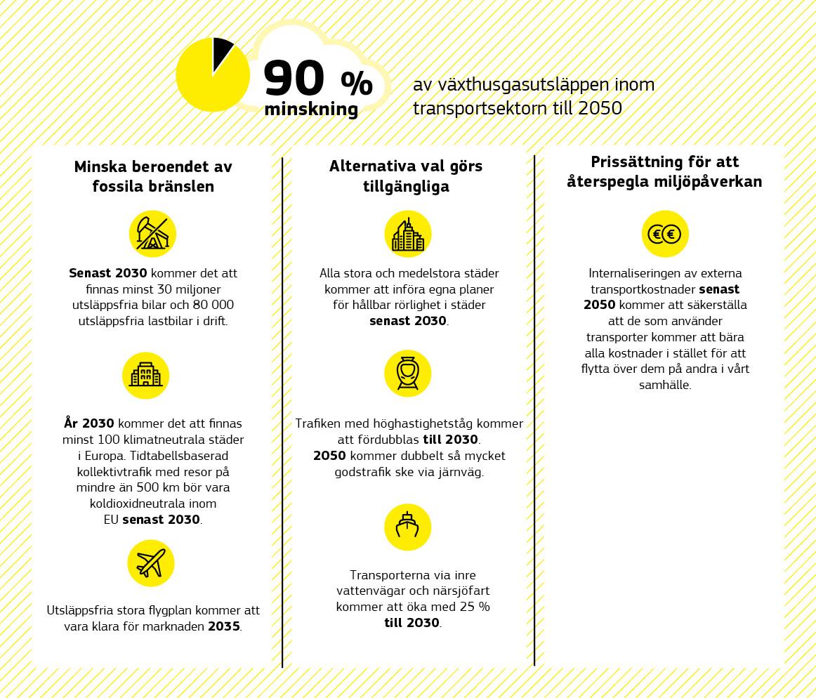 En infografik om hur EU kan minska utsläppen av växthusgaser inom transportsektorn med 90 procent till 2050.