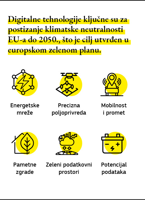 Infografika koja prikazuje kako digitalne tehnologije mogu doprinijeti klimatskoj neutralnosti Unije.