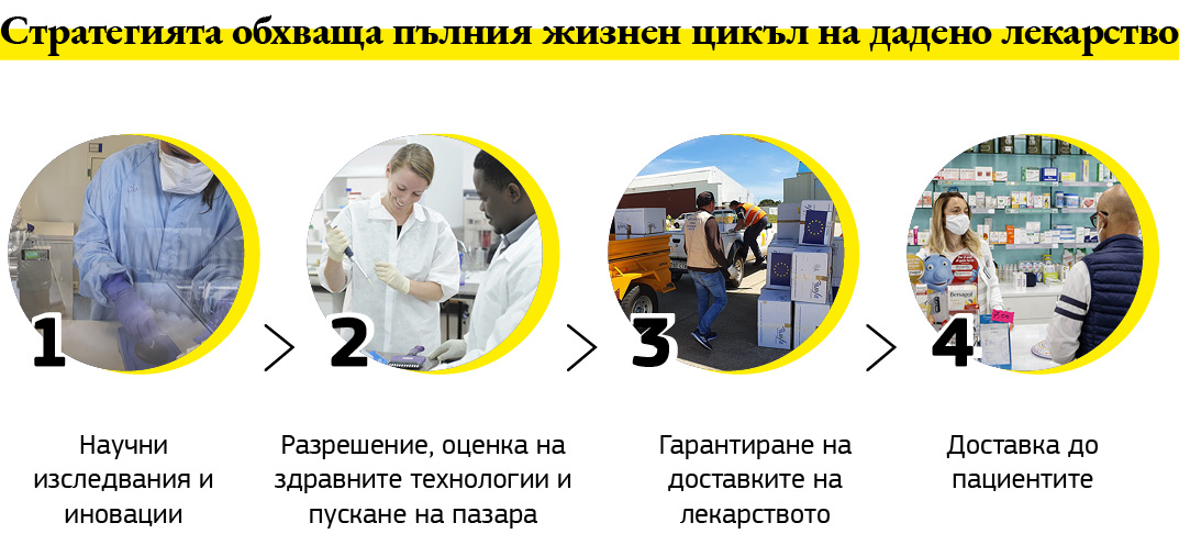 Графика, описваща обхвата на фармацевтичната стратегия през целия жизнен цикъл на дадено лекарство.