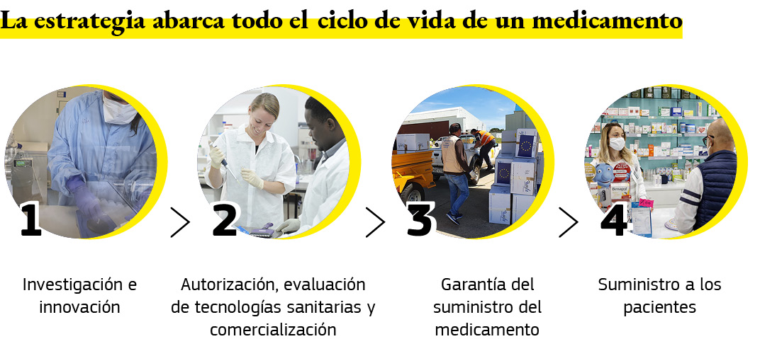 Gráfico que describe el alcance de la estrategia farmacéutica a lo largo de todo el ciclo de vida de un medicamento.