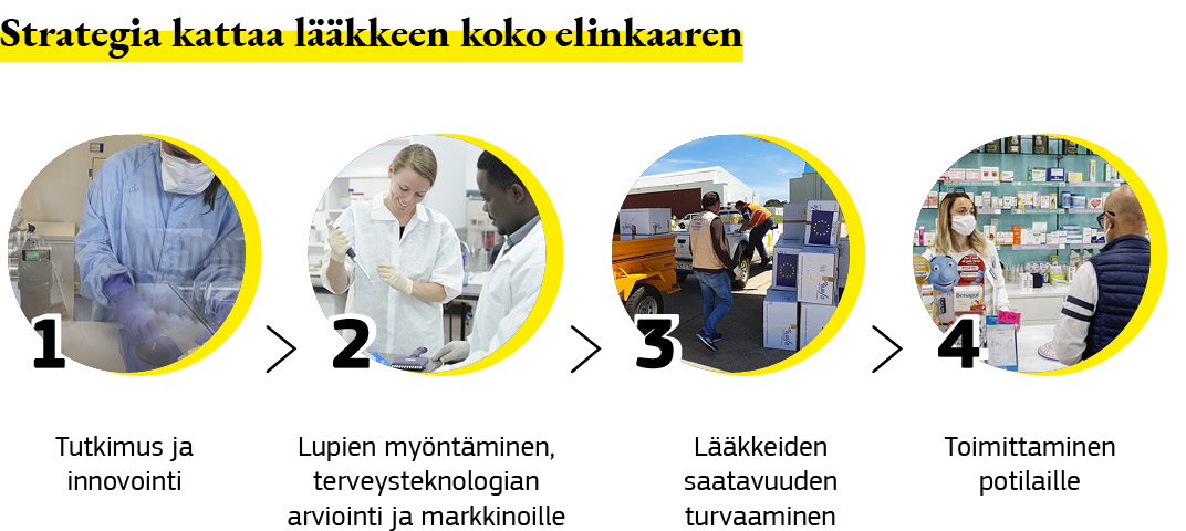 Graafinen esitys, jossa kuvaillaan lääkestrategian kattavuutta lääkkeen koko elinkaaren aikana.