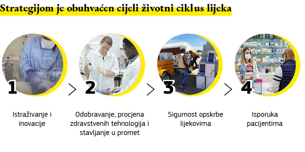 Grafika koja prikazuje kako je farmaceutskom strategijom obuhvaćen cijeli životni ciklus lijeka.