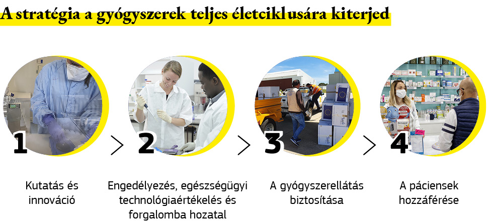 A gyógyszerstratégiának egy gyógyszer teljes életciklusára kiterjedő hatókörét szemléltető ábra.