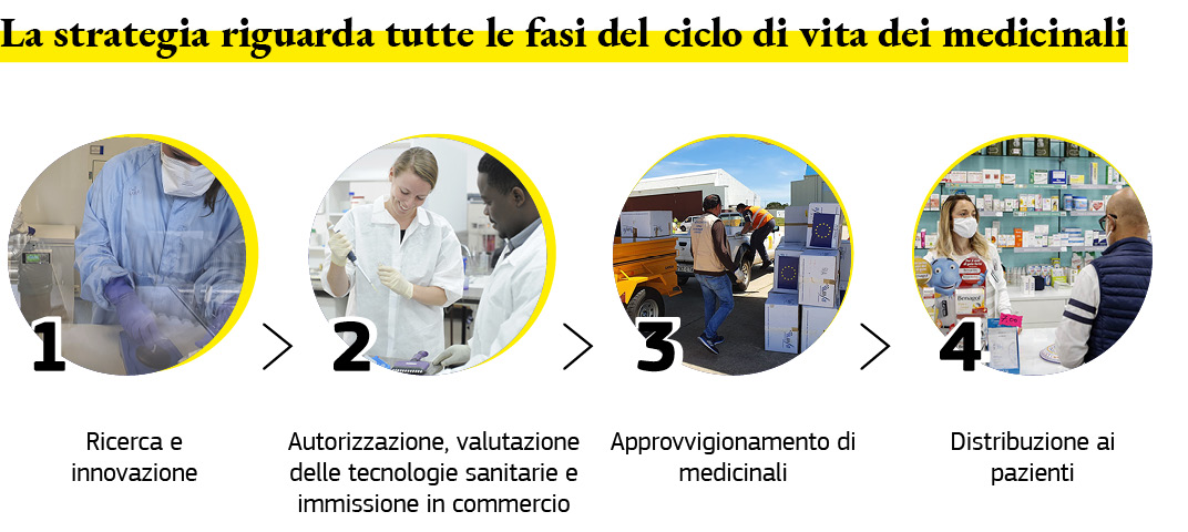 Grafico che descrive la portata della strategia farmaceutica sull’intero ciclo di vita dei medicinali.