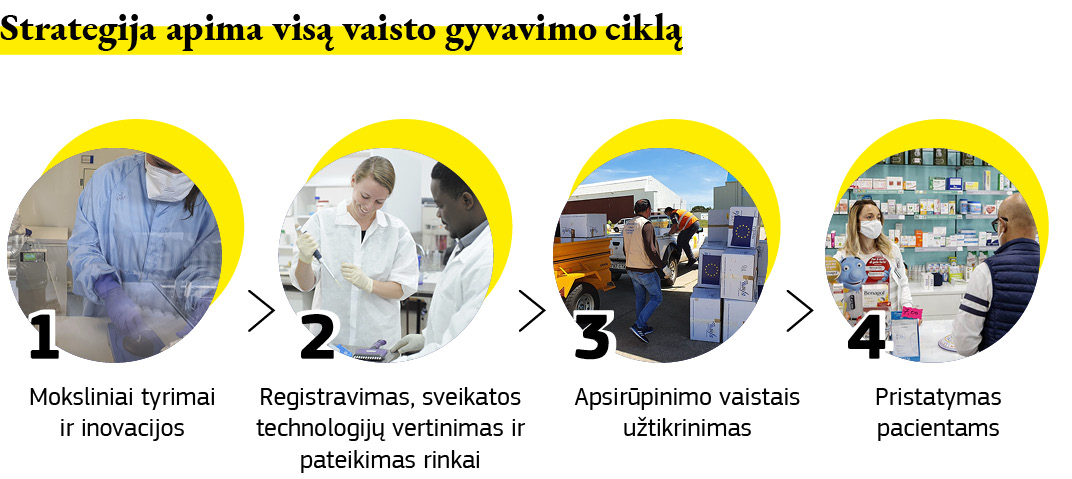 Diagrama, kurioje aprašoma vaistų strategijos aprėptis per visą vaisto gyvavimo ciklą.