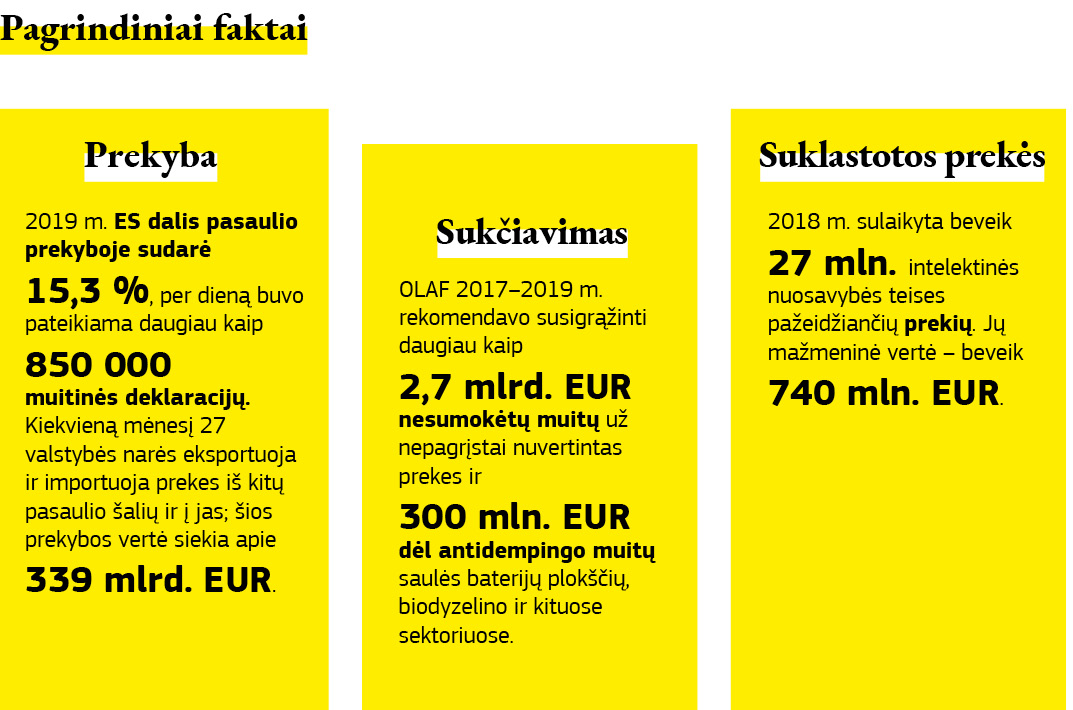 Diagrama, kurioje pateikiami svarbiausi ES muitų duomenys.