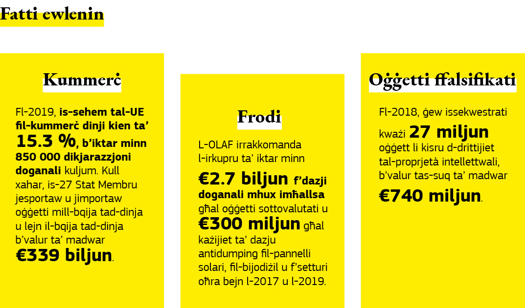 Grafika li turi ċ-ċifri doganali ewlenin tal-UE.