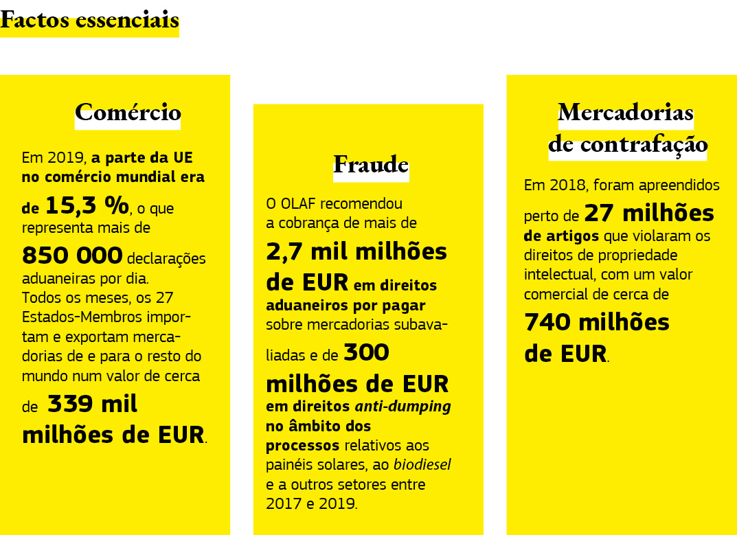 Este gráfico apresenta os principais dados aduaneiros da União Europeia.