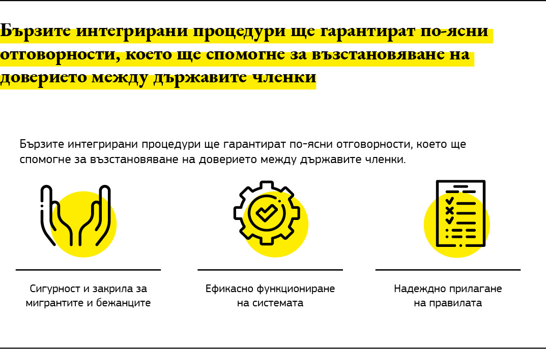 Графика, показваща ползите от добрите процедури за управление на миграцията и за предоставяне на убежище.