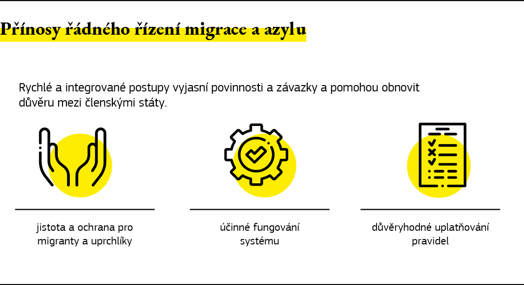 Infografika uvádějící přínosy řádného řízení migrace a azylu.