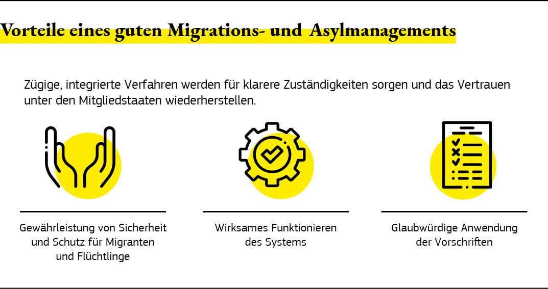 Grafik zu den Vorteilen eines guten Migrations- und Asylmanagements.