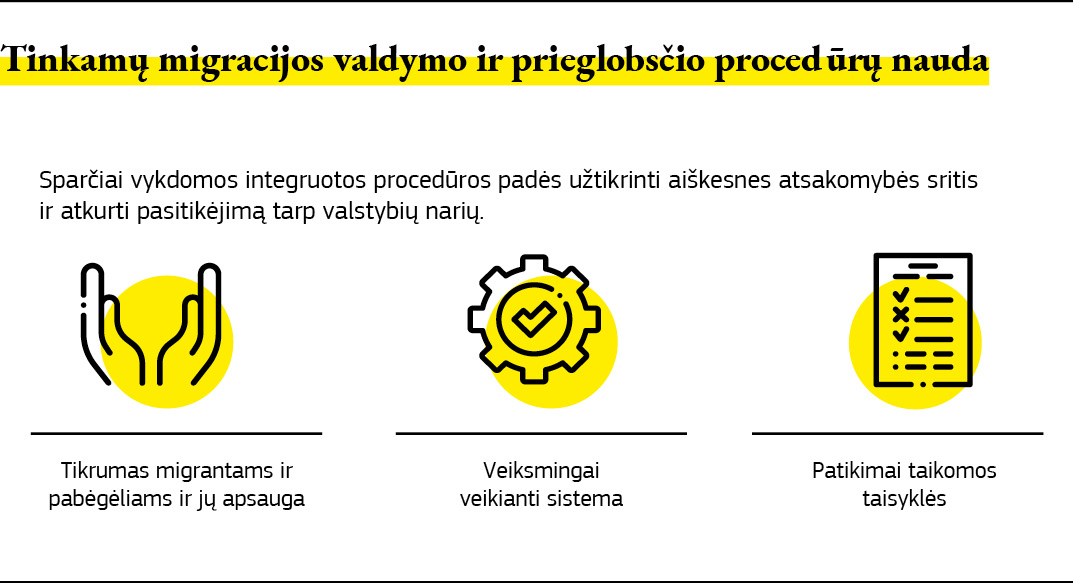 Diagrama, kurioje nurodyta tinkamų migracijos valdymo ir prieglobsčio procedūrų nauda.