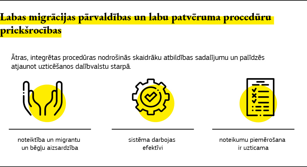Attēls, kurā uzskaitītas labas migrācijas pārvaldības un labu patvēruma procedūru priekšrocības.