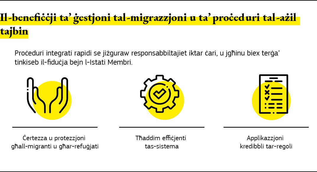 Grafika li telenka l-benefiċċji ta’ ġestjoni tal-migrazzjoni u ta’ proċeduri tal-ażil tajbin.