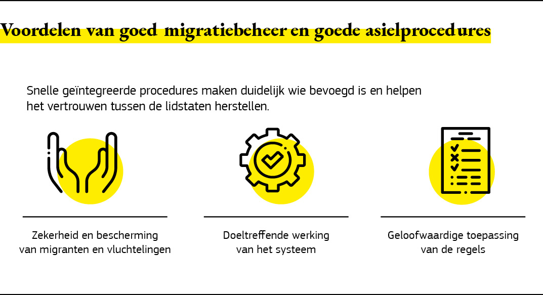 Grafische weergave van de voordelen van goed migratiebeheer en goede asielprocedures.