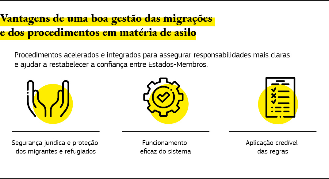 Este gráfico apresenta as vantagens de uma boa gestão das migrações e dos procedimentos em matéria de asilo.