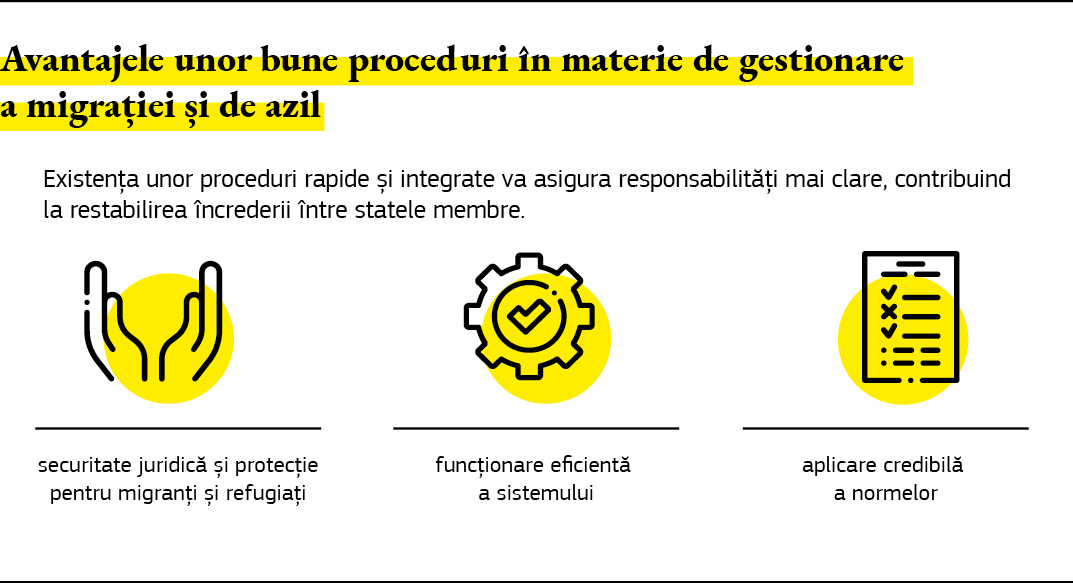 Grafic care prezintă avantajele unor bune proceduri în materie de gestionare a migrației și în materie de azil.