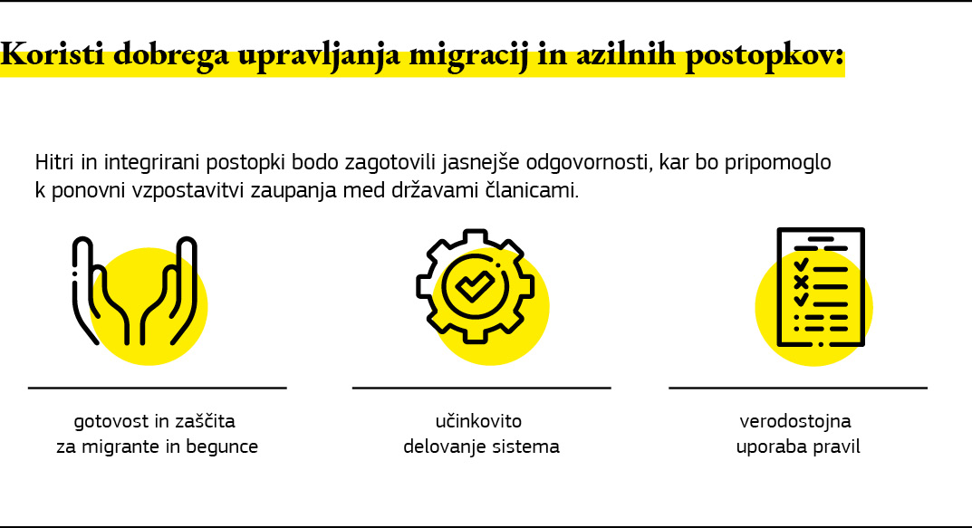Grafični prikaz koristi dobrega upravljanja migracij in azilnih postopkov.