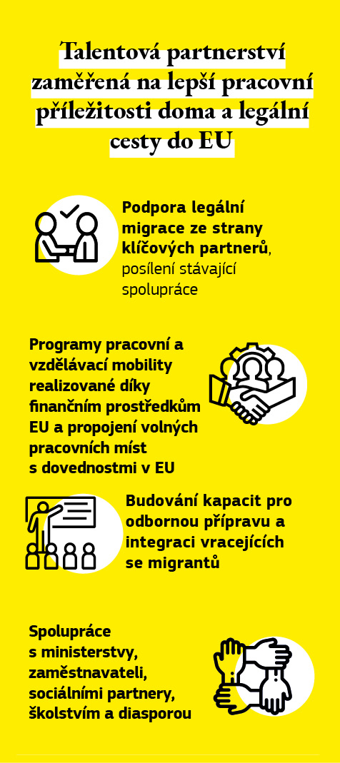 Infografika s popisem talentových partnerství pro migranty a uprchlíky jako bezpečné a legální cesty do EU.