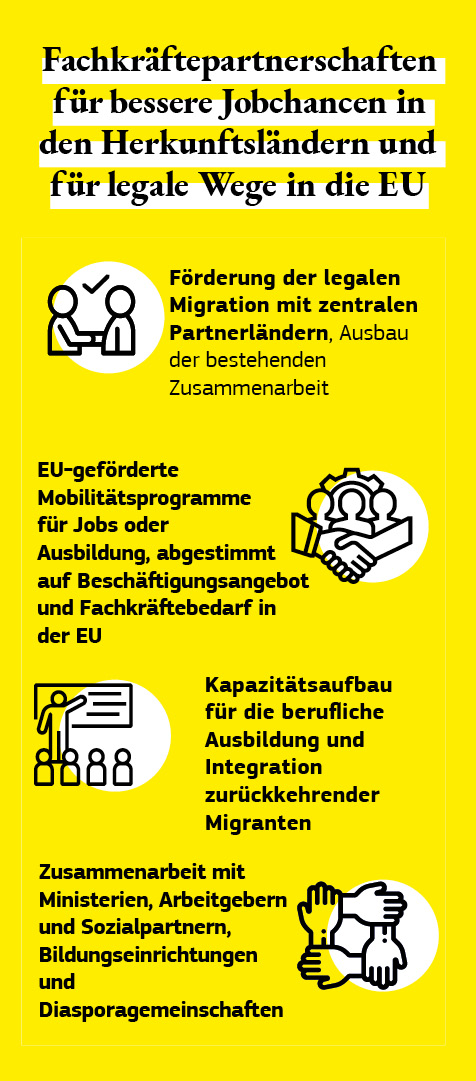 Grafik zu Fachkräftepartnerschaften für Migranten und Flüchtlinge als sicherer und legaler Weg in die EU.