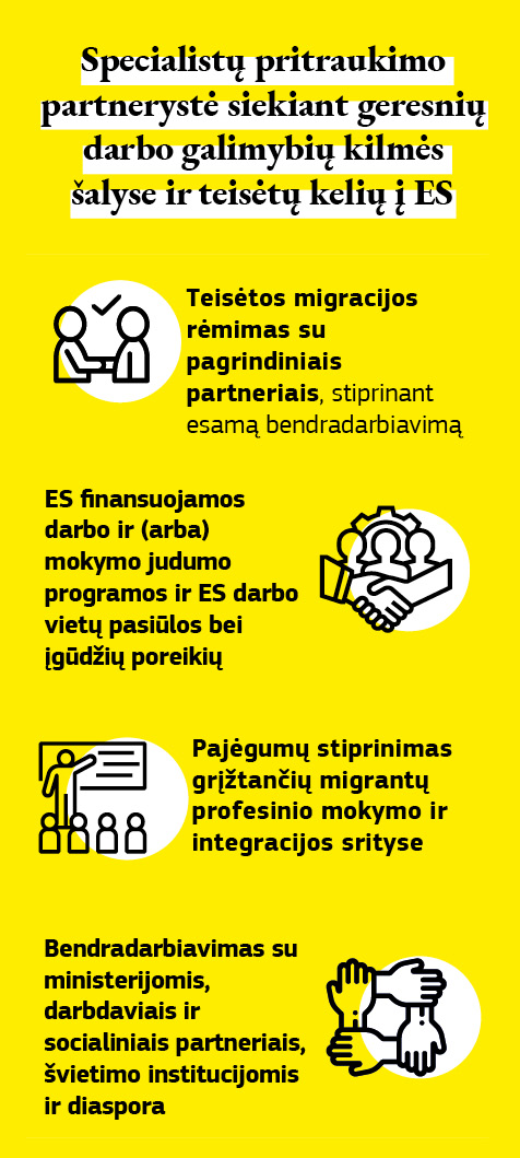 Diagrama, kurioje atskleidžiamas saugus ir teisėtas migrantų ir pabėgėlių patekimo į ES būdas – specialistų pritraukimo partnerystė.