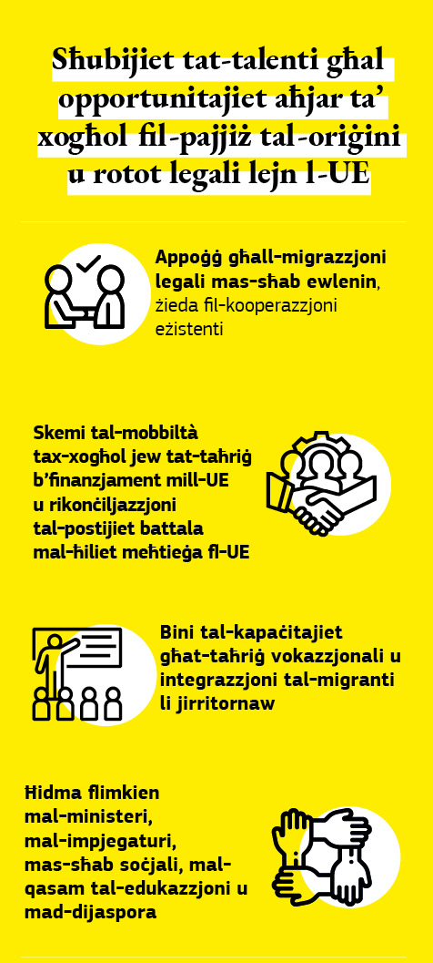 Grafika li tiddeskrivi s-sħubijiet tat-talent għall-migranti u għar-refuġjati bħala perkors sikur u legali lejn l-UE.