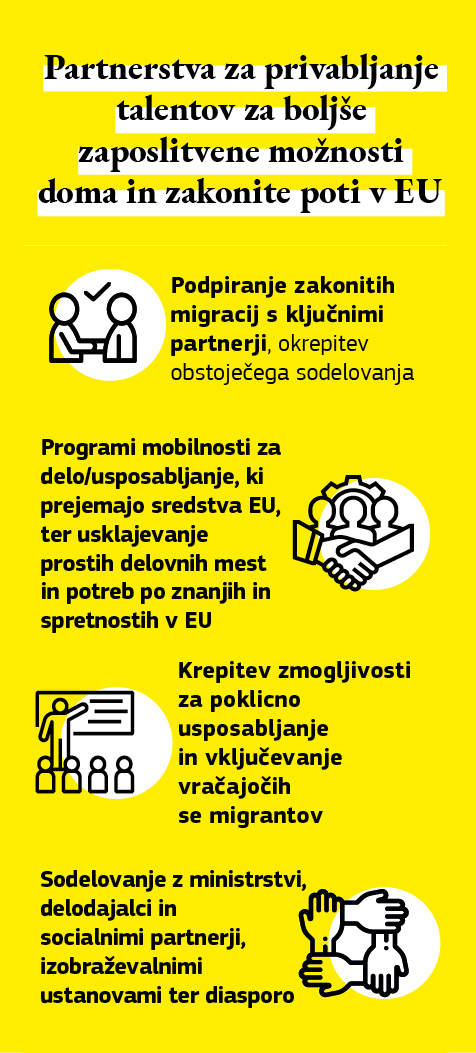 Grafični prikaz partnerstev za privabljanje talentov za migrante in begunce kot varne in zakonite poti v EU.