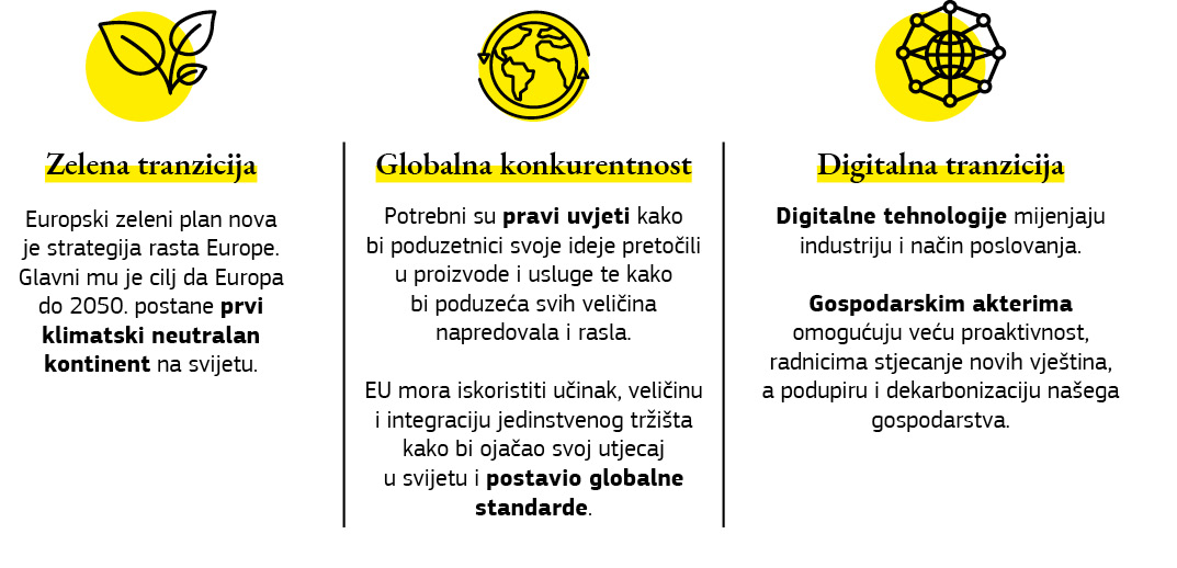 Grafika koja prikazuje utjecaj nove industrijske strategije za Europu na globalnu konkurentnost Unije te na zelenu i digitalnu tranziciju.