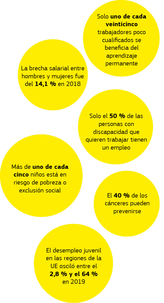 Gráfico que muestra los datos sobre los retos sociales.