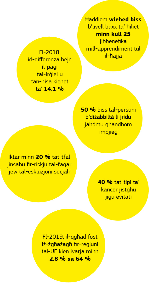 Grafika li turi d-data dwar l-isfidi soċjali.