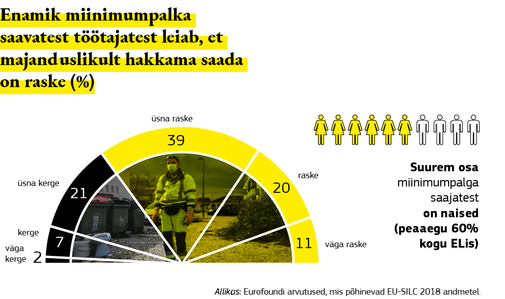 Joonis, millel esitatud andmetest ilmneb, et miinimumpalka saavad töötajad leiavad, et majanduslikult hakkama saada on raske.