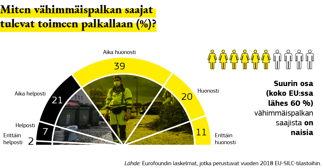 Graafinen esitys siitä, miten vähimmäispalkan saajat tulevat toimeen palkallaan.