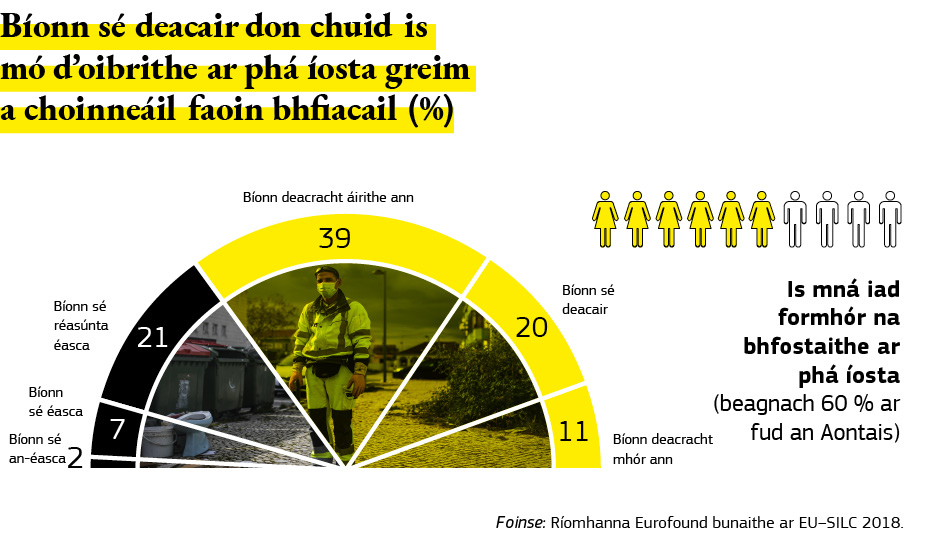 Léaráid sonraí maidir le hoibrithe ar phá íosta a mbíonn sé deacair dóibh greim a choinneáil faoin bhfiacail.