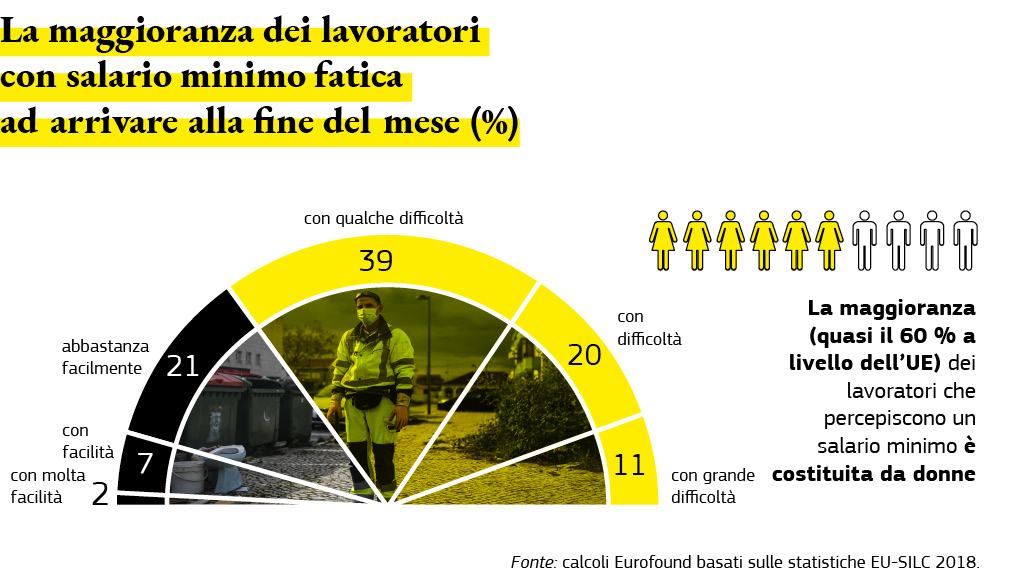 Un grafico che riporta i dati sulle difficoltà dei lavoratori con salario minimo ad arrivare alla fine del mese.