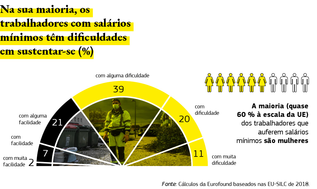 Este gráfico apresenta dados sobre os trabalhadores com salários mínimos que têm dificuldades em sustentar-se