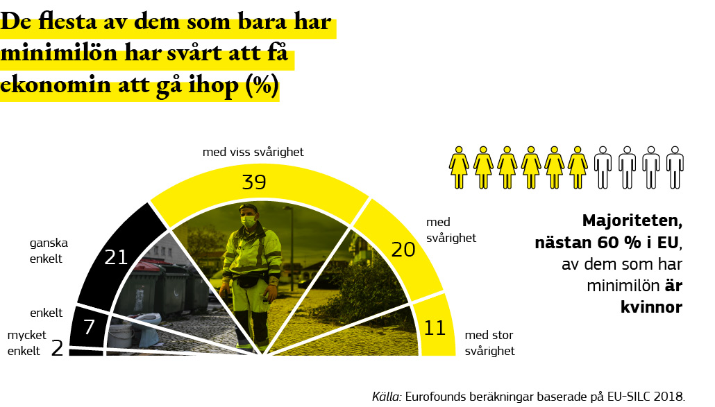 En infografik som visar att de flesta arbetstagarna med minimilön har svårt att få ekonomin att gå ihop.