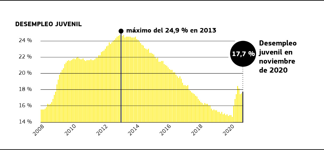 Gráfico que muestra las tendencias del desempleo juvenil desde 2008.