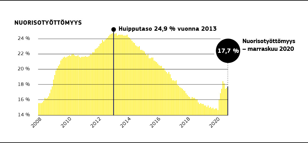 Graafinen esitys nuorisotyöttömyyden kehityksestä vuodesta 2008 alkaen.
