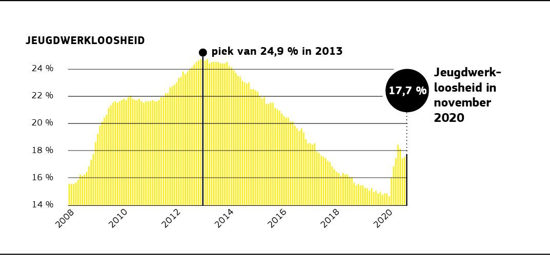 Grafiek van de jeugdwerkloosheid sinds 2008.