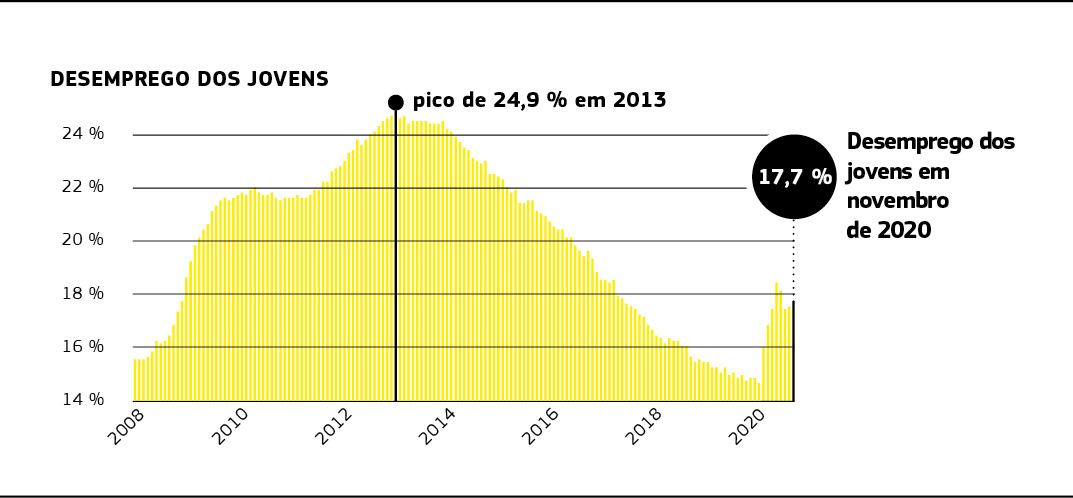 Este gráfico mostra a evolução do desemprego dos jovens desde 2008.