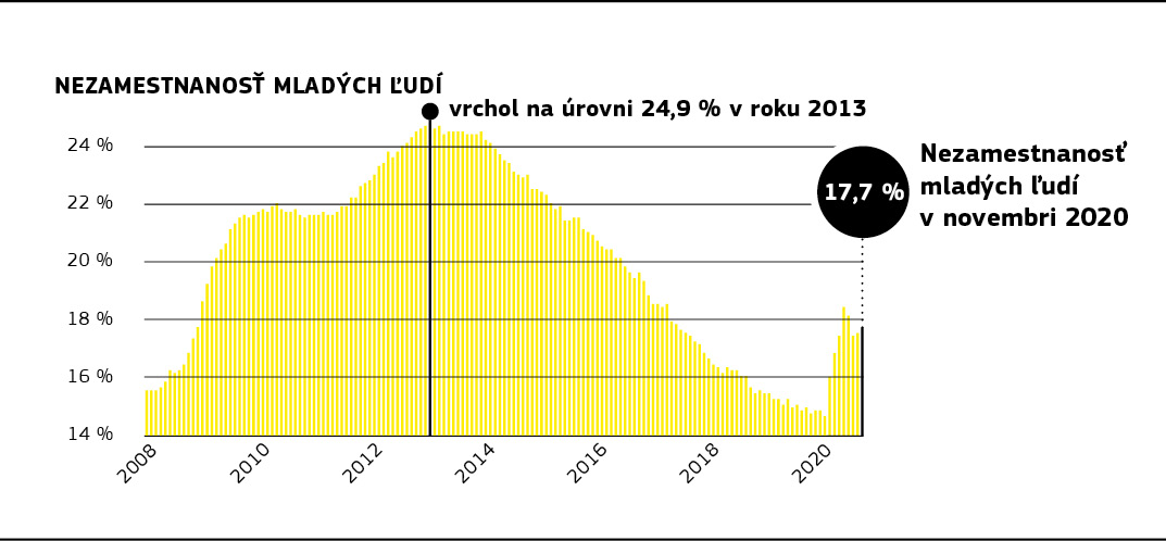 Graf zobrazuje vývoj nezamestnanosti mladých ľudí od roku 2008.