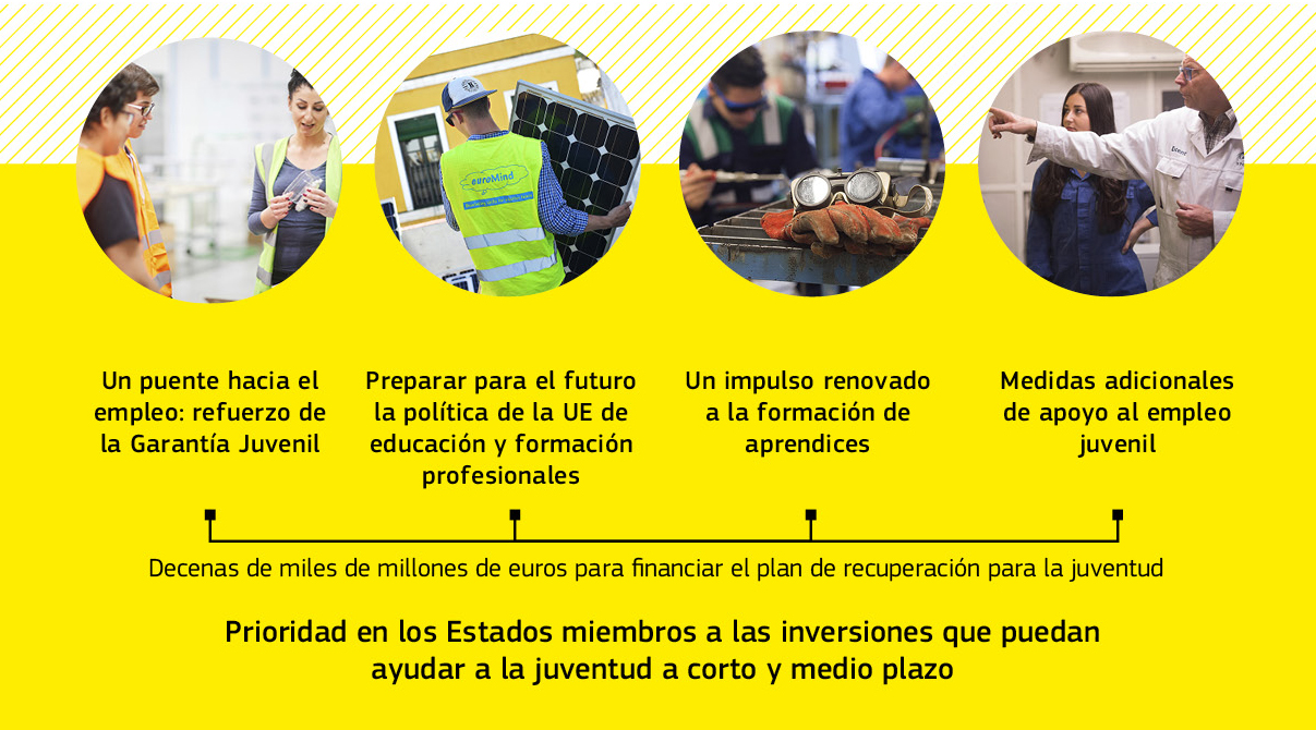 Gráfico que muestra cómo ayuda la Unión Europea a los Estados miembros a crear un puente hacia el empleo.