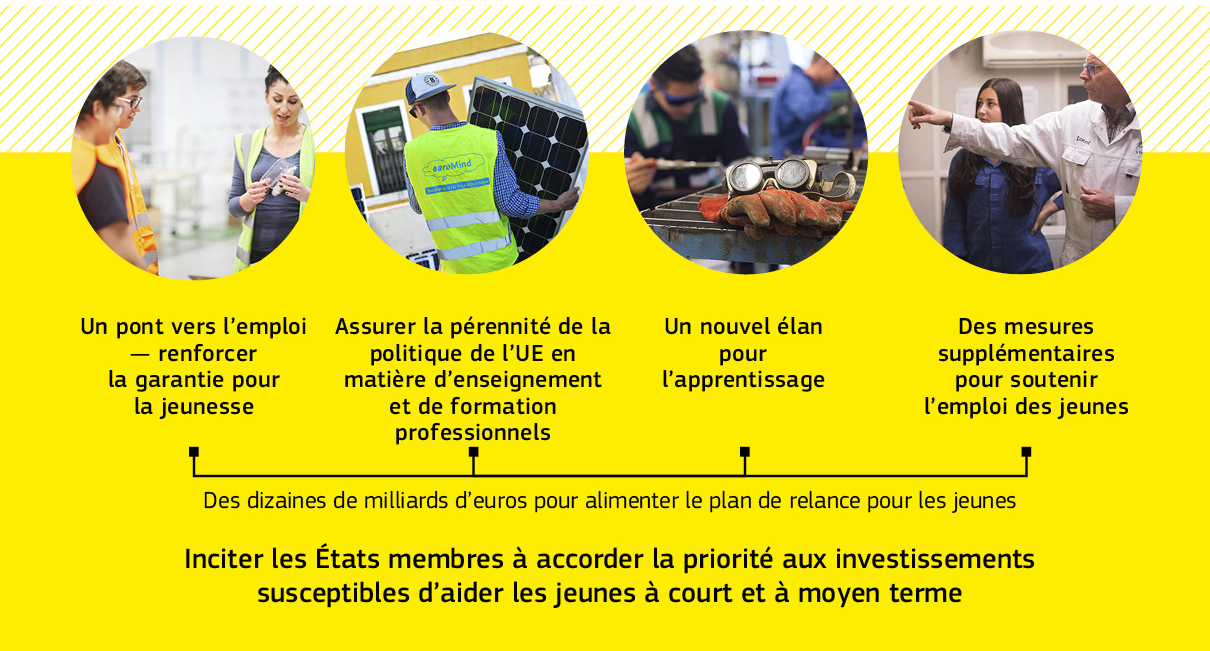 Graphique montrant comment l’UE aide les États membres à créer un pont vers l’emploi.