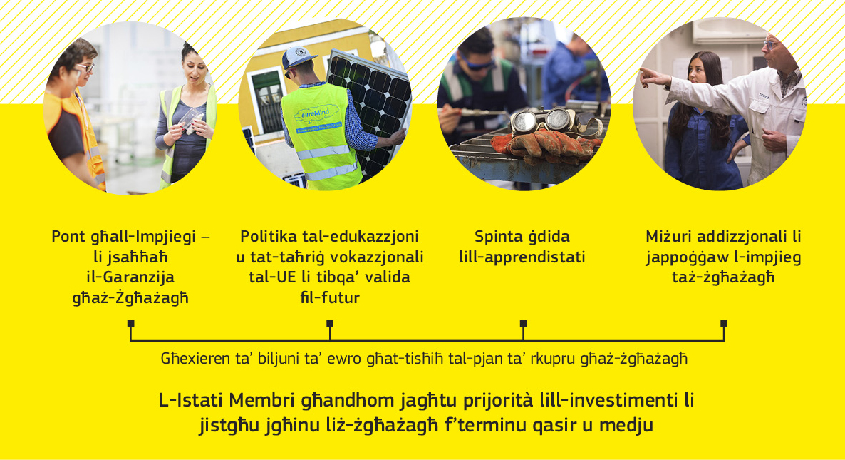 Grafika li turi kif l-UE qed tgħin lill-Istati Membri joħolqu pont għall-impjiegi.