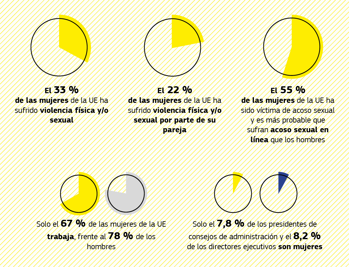 Gráfico que muestra datos sobre cuestiones de género.
