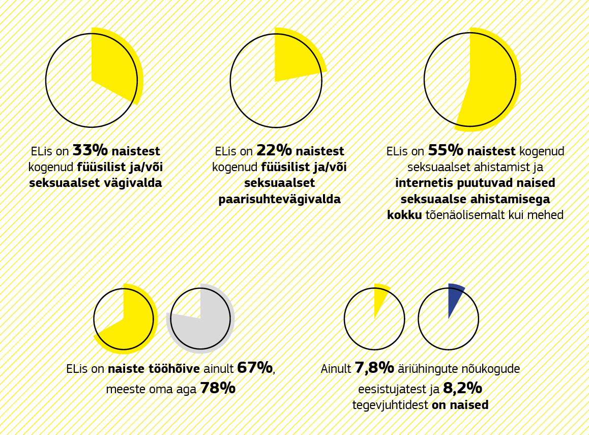 Joonis, millel kajastatakse soolisi probleeme käsitlevaid andmeid.
